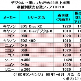 SONY с две DSLR камери - А 350 и А200 в топ 10 на най-продаваните в япония